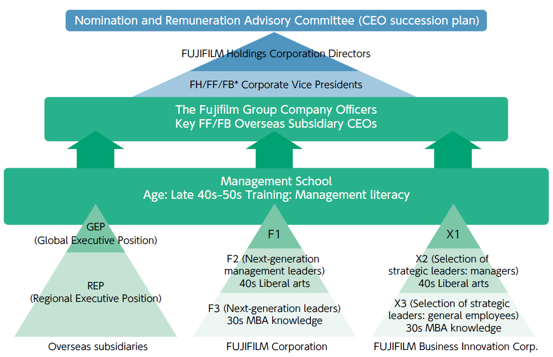 * FH: FUJIFILM Holdings Corporation, FF: FUJIFILM Corporation, FB: FUJIFILM Business Innovation Corp.