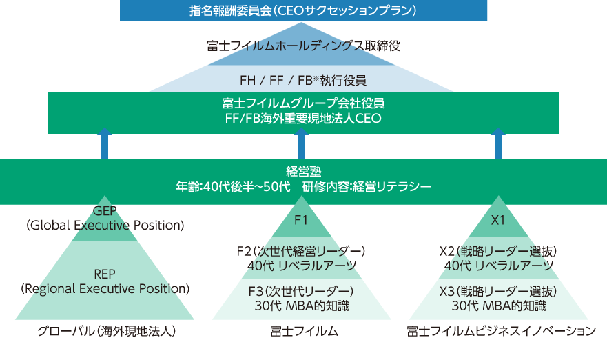 ※ FH:富士フイルムホールディングス株式会社、FF:富士フイルム株式会社、FB:富士フイルムビジネスイノベーション株式会社