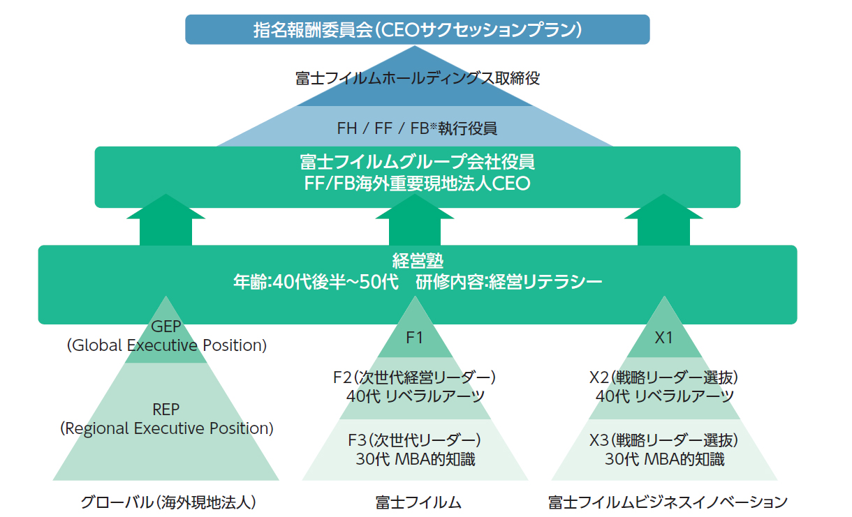 ※ FH：富士フイルムホールディングス株式会社、FF：富士フイルム株式会社、FB：富士フイルムビジネスイノベーション株式会社